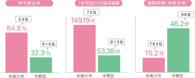 持ち家比率、住居面積と通勤時間